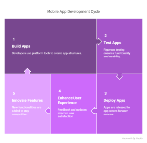 Mobile App Development Platforms to Create Amazing Apps