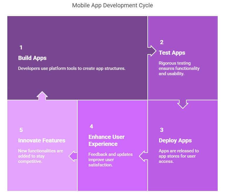 Mobile App Development Platforms to Create Amazing Apps