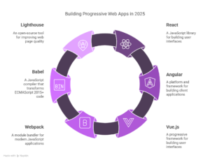 Top Frameworks and Tools to Build Progressive Web Apps in 2025